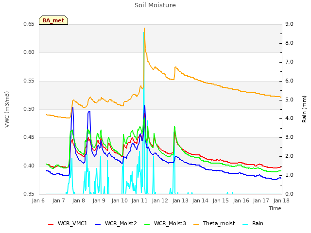 plot of Soil Moisture