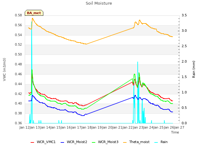 plot of Soil Moisture