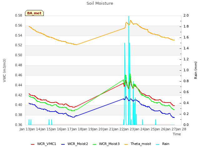 plot of Soil Moisture