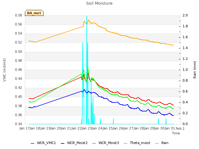 plot of Soil Moisture