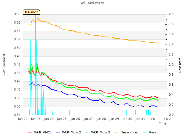 plot of Soil Moisture