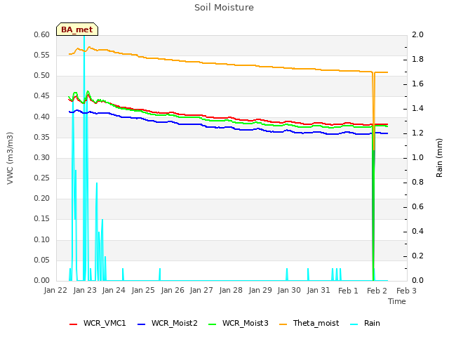 plot of Soil Moisture