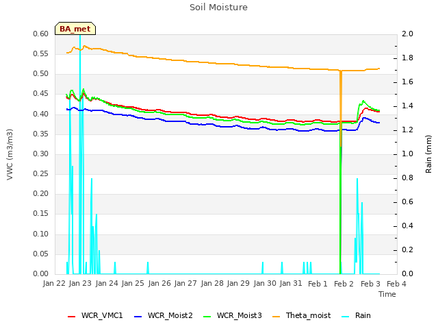 plot of Soil Moisture