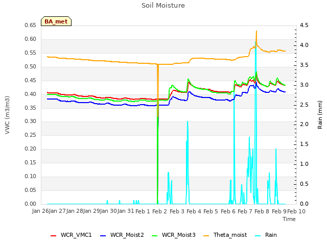 plot of Soil Moisture