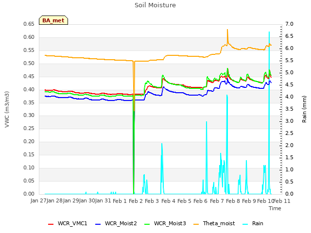 plot of Soil Moisture