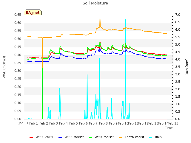 plot of Soil Moisture