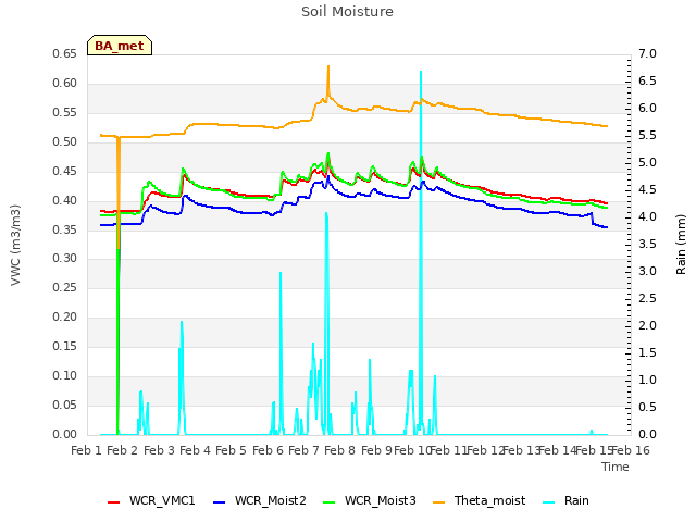 plot of Soil Moisture