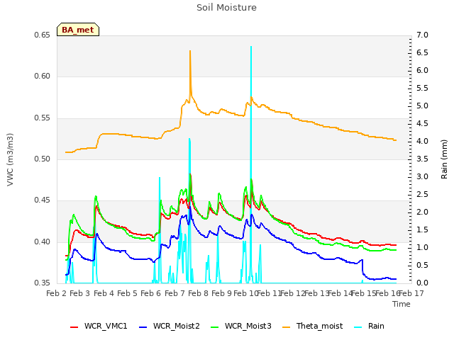 plot of Soil Moisture