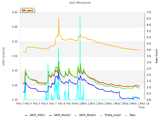 plot of Soil Moisture