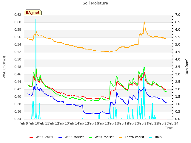 plot of Soil Moisture