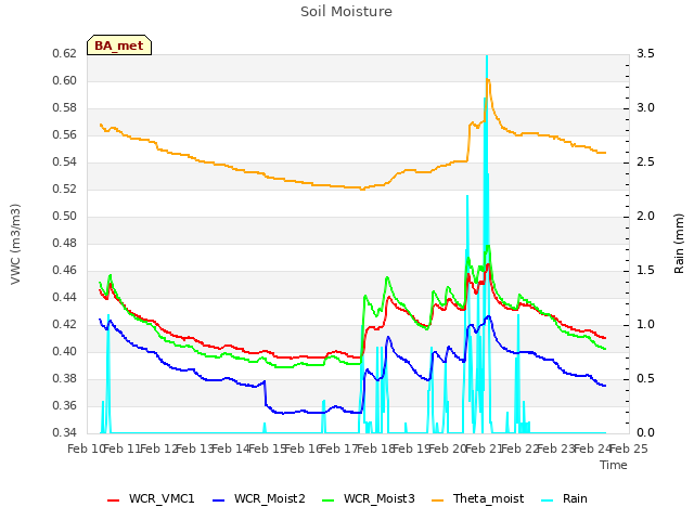 plot of Soil Moisture