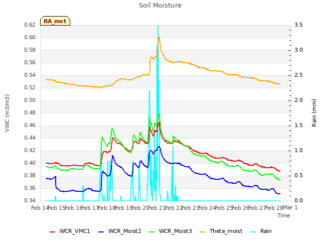 plot of Soil Moisture