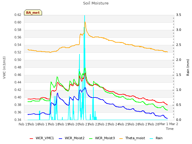 plot of Soil Moisture