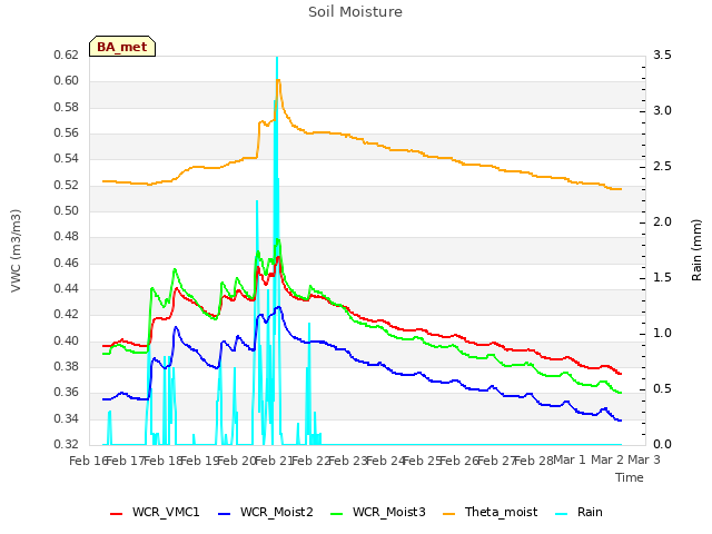 plot of Soil Moisture