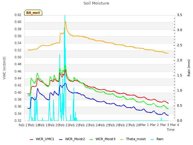 plot of Soil Moisture