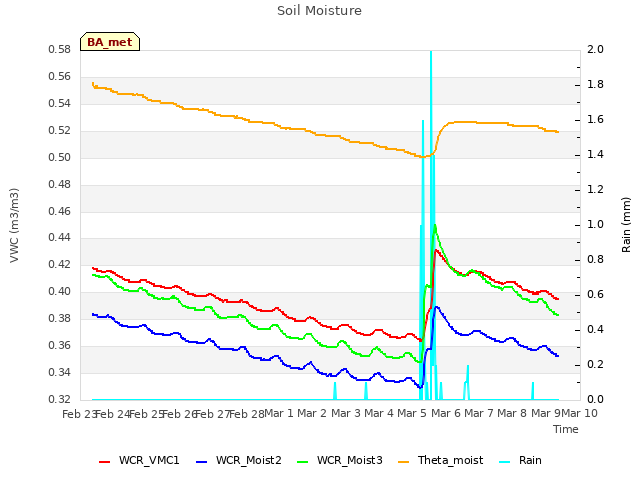 plot of Soil Moisture