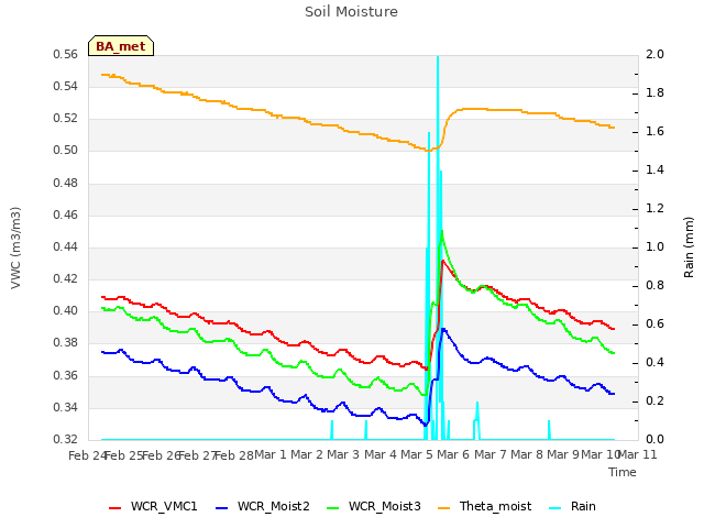 plot of Soil Moisture