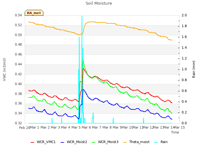 plot of Soil Moisture