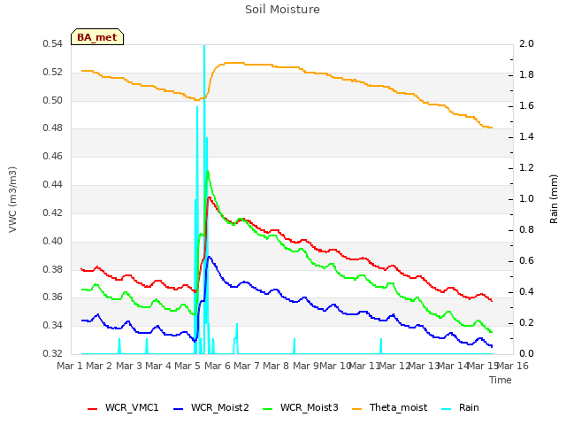 plot of Soil Moisture