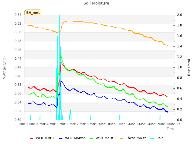 plot of Soil Moisture