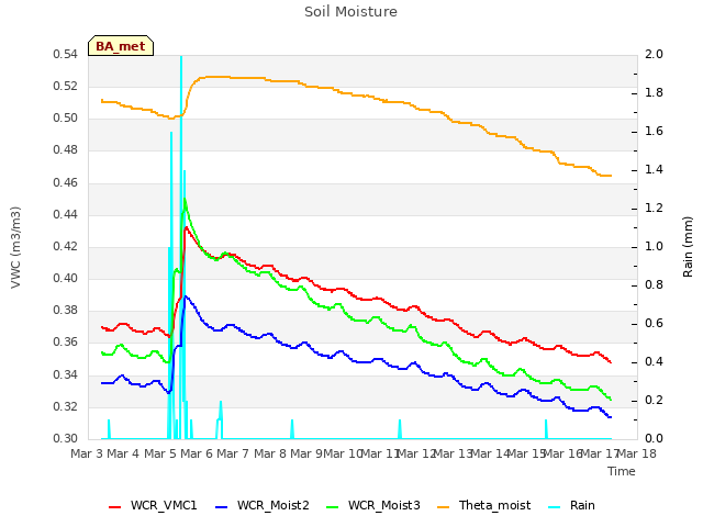 plot of Soil Moisture