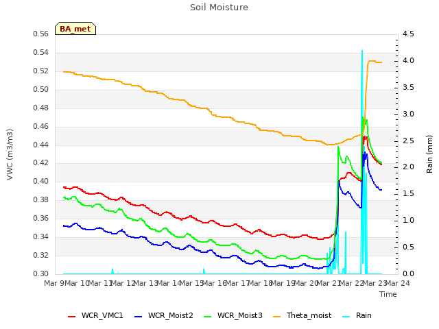 plot of Soil Moisture