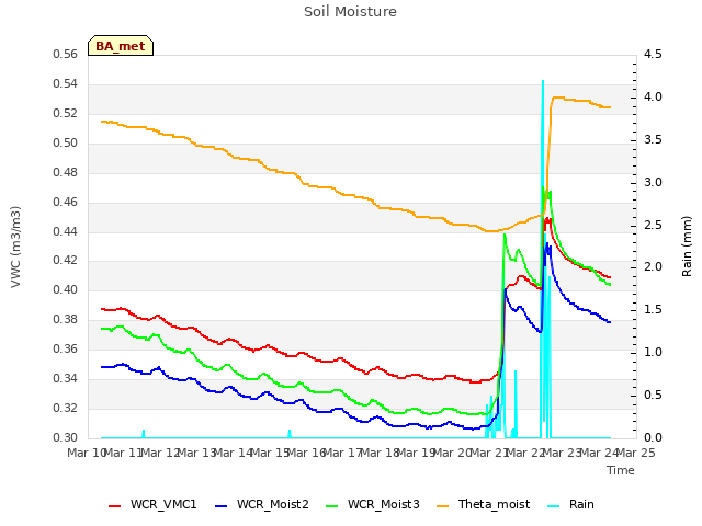 plot of Soil Moisture