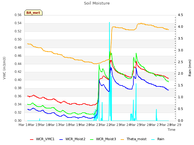 plot of Soil Moisture