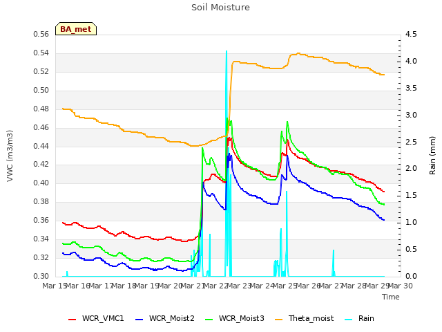 plot of Soil Moisture