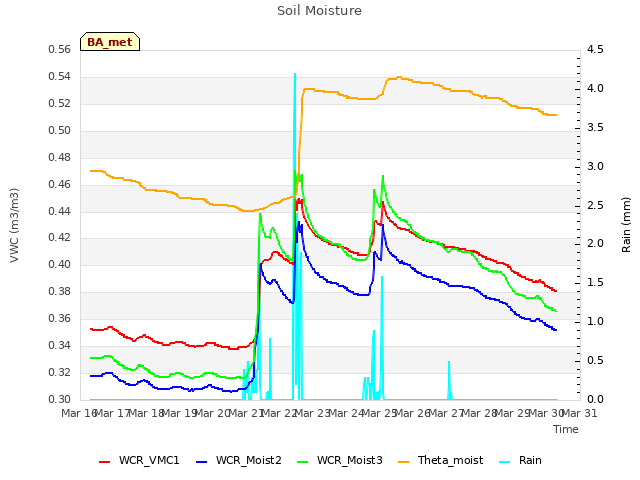 plot of Soil Moisture