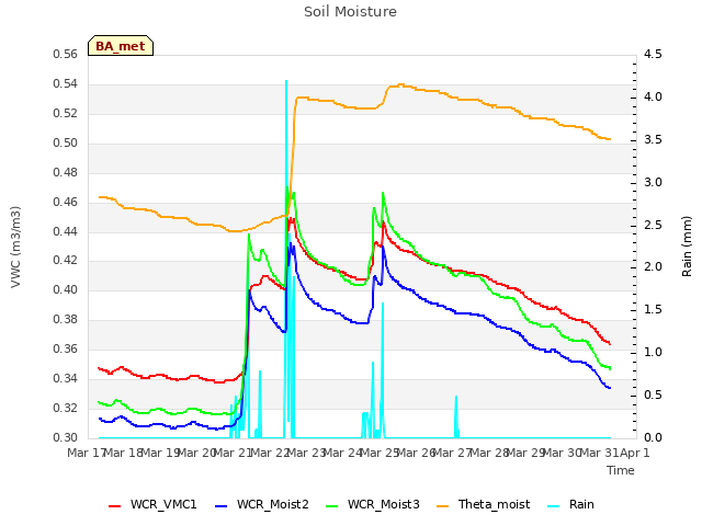 plot of Soil Moisture