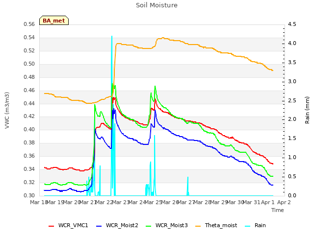 plot of Soil Moisture