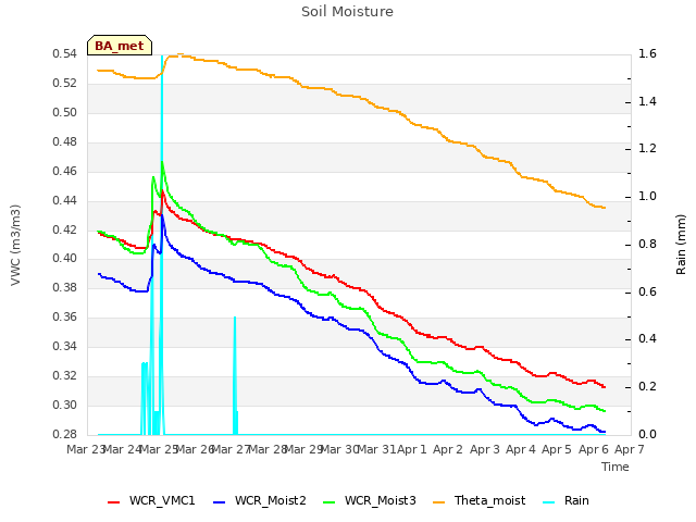 plot of Soil Moisture