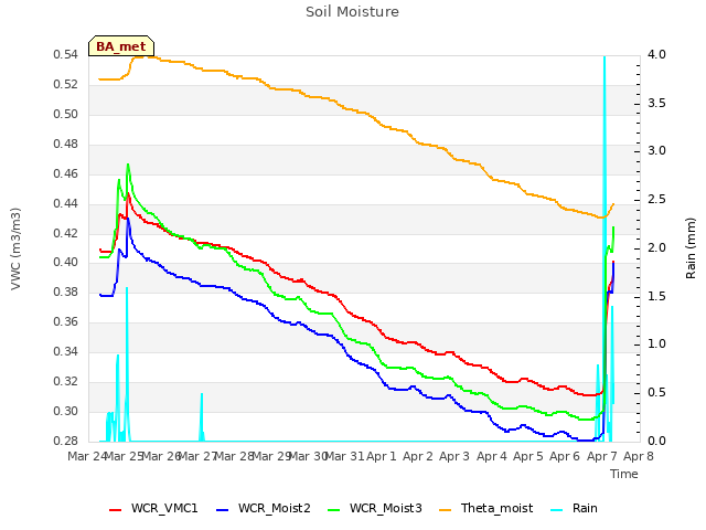 plot of Soil Moisture