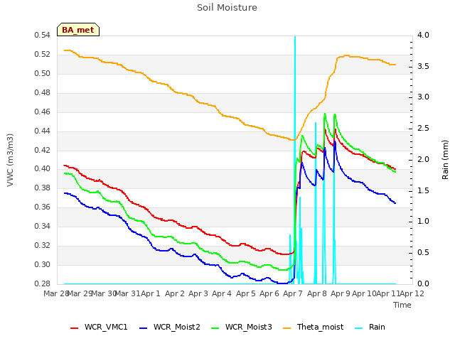 plot of Soil Moisture