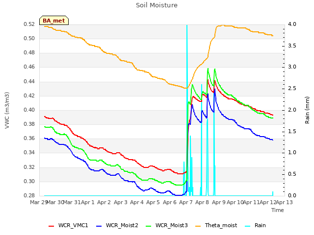 plot of Soil Moisture