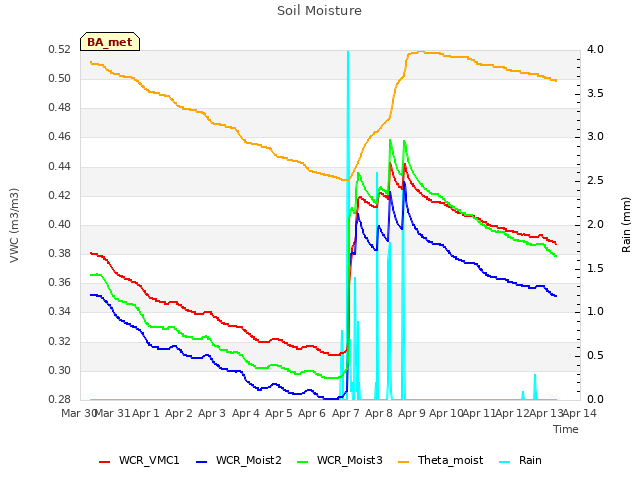 plot of Soil Moisture