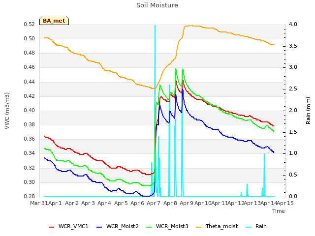 plot of Soil Moisture