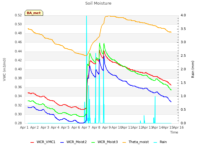 plot of Soil Moisture