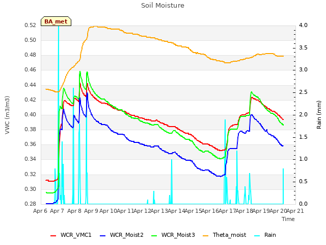 plot of Soil Moisture