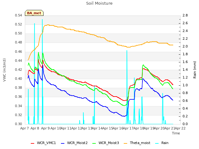 plot of Soil Moisture