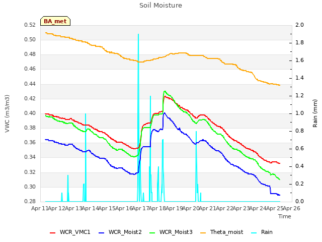 plot of Soil Moisture