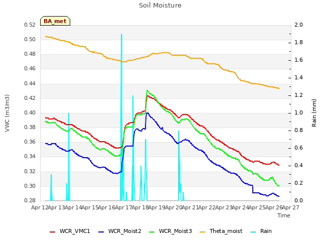 plot of Soil Moisture