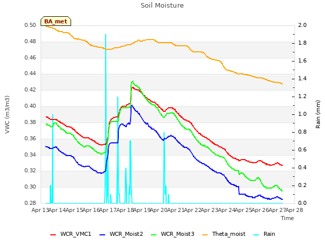 plot of Soil Moisture