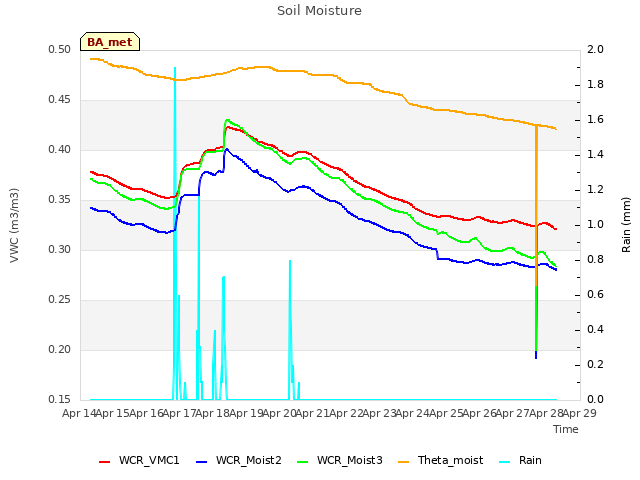 plot of Soil Moisture