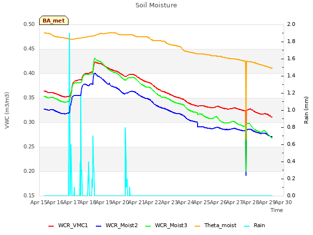 plot of Soil Moisture