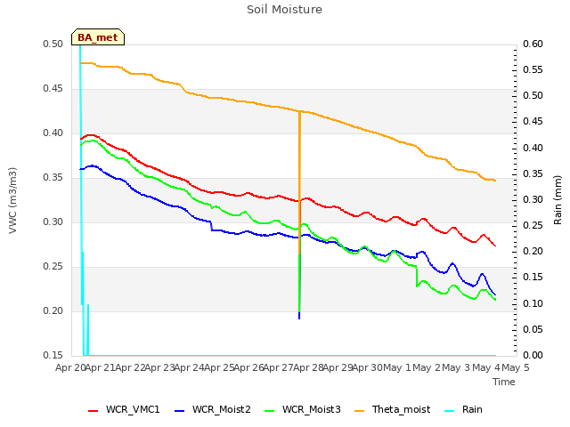 plot of Soil Moisture