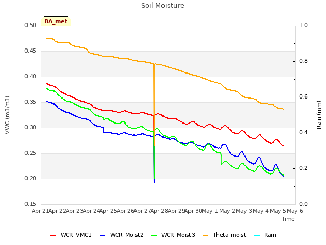 plot of Soil Moisture