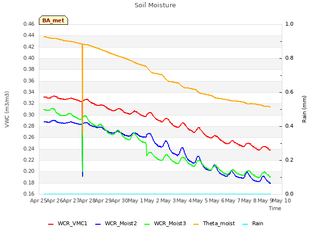 plot of Soil Moisture