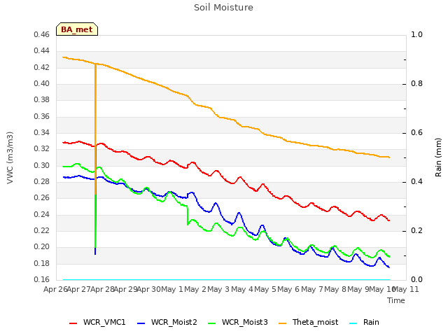 plot of Soil Moisture